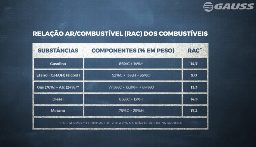 Tabela relação ar/combustível dos combustíveis