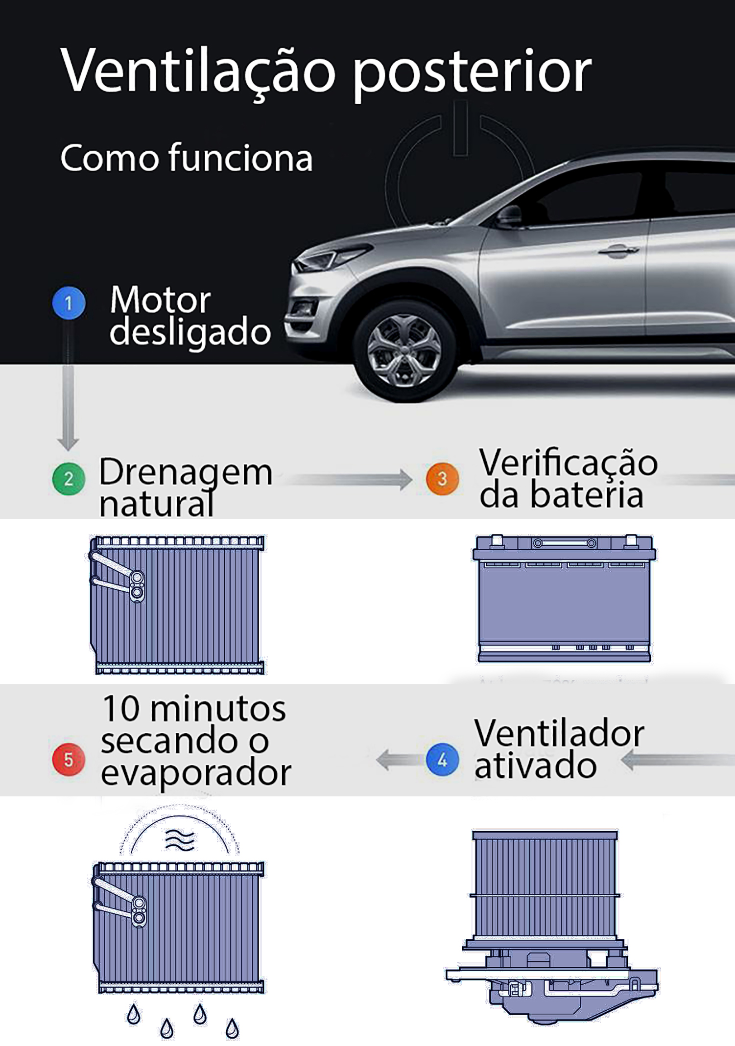 Sistema After-Blow da Hyundai para secagem do evaporador